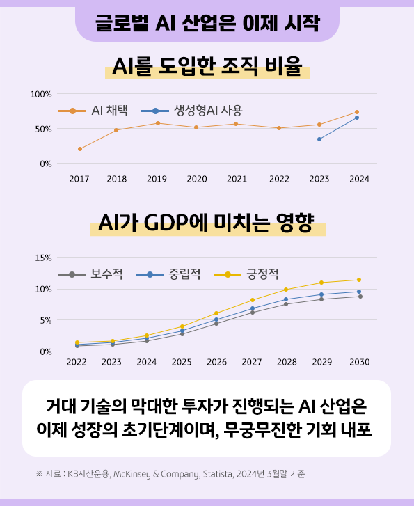 이제 성장의 초기단계이며 무궁무진한 기회를 가지고 있는 '글로벌 ai 산업'.